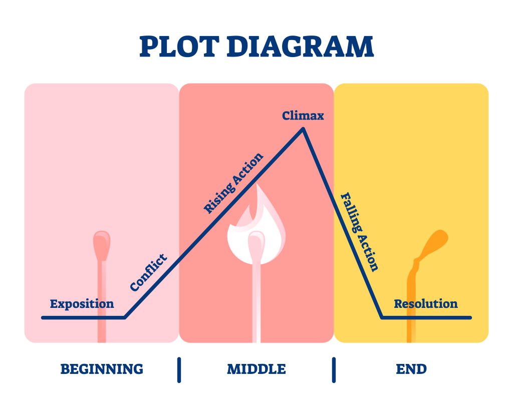 Visual representation of a classic story arc – beginning, tension, transformation, and resolution – as used in storytelling and marketing.